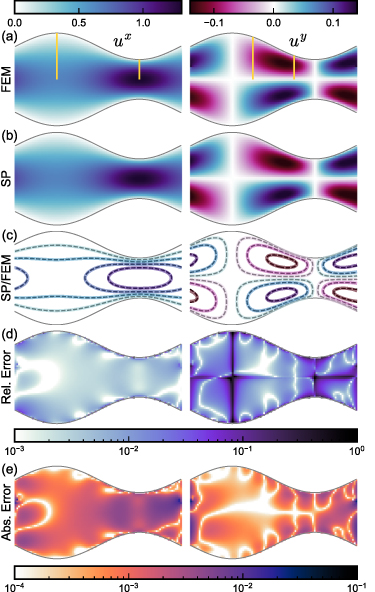 Inferring of flow by using Stokesian Processes